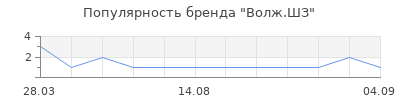 Популярность волж шз