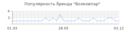 Популярность волковпар