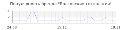 Популярность волковские технологии