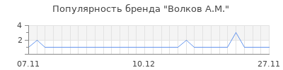 Популярность волков а м