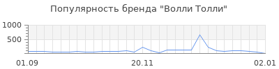 Популярность волли толли
