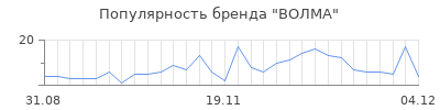 Популярность волма