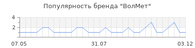 Популярность ВолМет