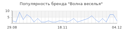 Популярность волна веселья