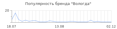 Популярность вологда