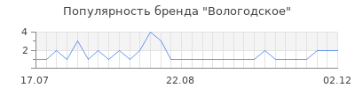 Популярность вологодское