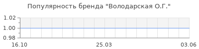 Популярность володарская о г