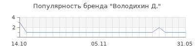 Популярность володихин д