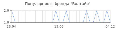 Популярность волтайр