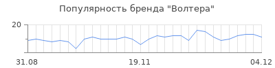 Популярность волтера