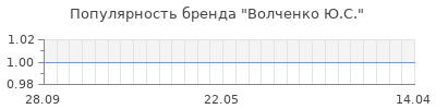 Популярность волченко ю с