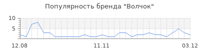 Популярность волчок