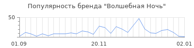 Популярность волшебная ночь