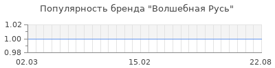 Популярность волшебная русь