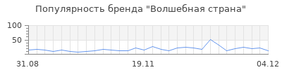 Популярность волшебная страна