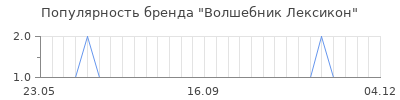 Популярность волшебник лексикон