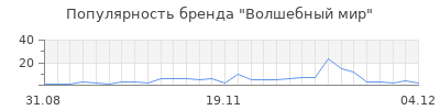 Популярность волшебный мир
