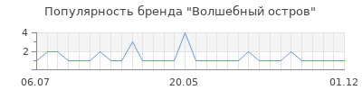 Популярность волшебный остров
