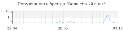 Популярность волшебный снег