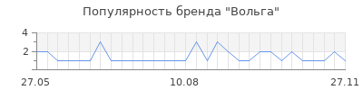Популярность вольга
