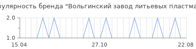Популярность Вольгинский завод литьевых пластмасс