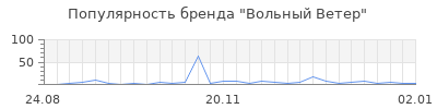 Популярность вольный ветер