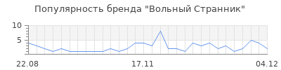 Популярность вольный странник