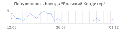 Популярность Вольский Кондитер