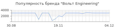 Популярность вольт engineering