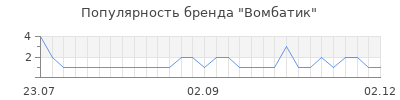 Популярность вомбатик