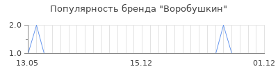 Популярность воробушкин