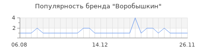 Популярность воробышкин