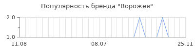 Популярность ворожея