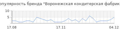 Популярность воронежская кондитерская фабрика