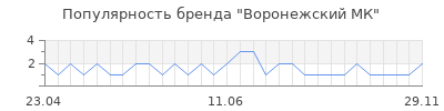 Популярность воронежский мк