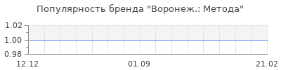 Популярность воронеж метода