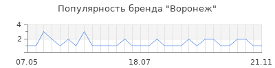 Популярность воронеж