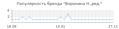 Популярность воронина н ред