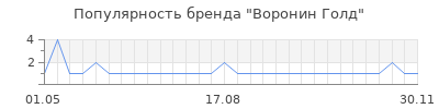 Популярность воронин голд