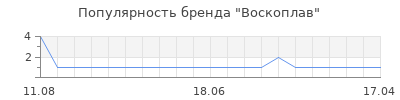 Популярность воскоплав