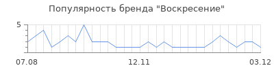 Популярность воскресение