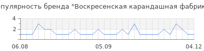 Популярность воскресенская карандашная фабрика