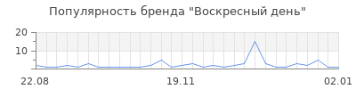 Популярность воскресный день