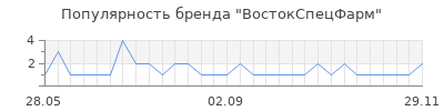Популярность востокспецфарм
