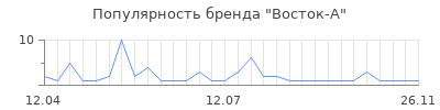 Популярность восток а