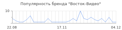 Популярность восток видео