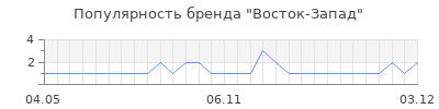 Популярность восток запад