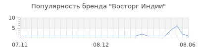 Популярность восторг индии