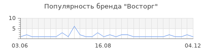 Популярность восторг