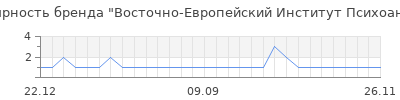 Популярность Восточно-Европейский Институт Психоанализа